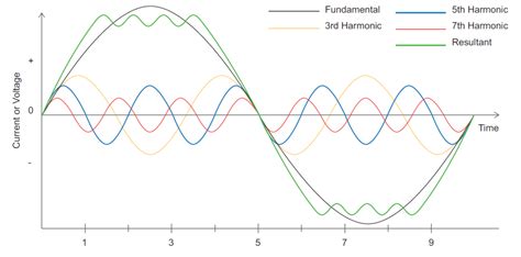 why odd harmonics are harmful|Essential fundamentals of harmonics distortion for future .
